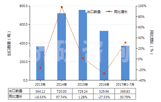 2013-2017年7月中國銅的氧化物及氫氧化物(HS28255000)出口量及增速統(tǒng)計